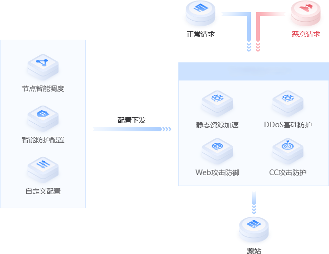高防CDN架构部署